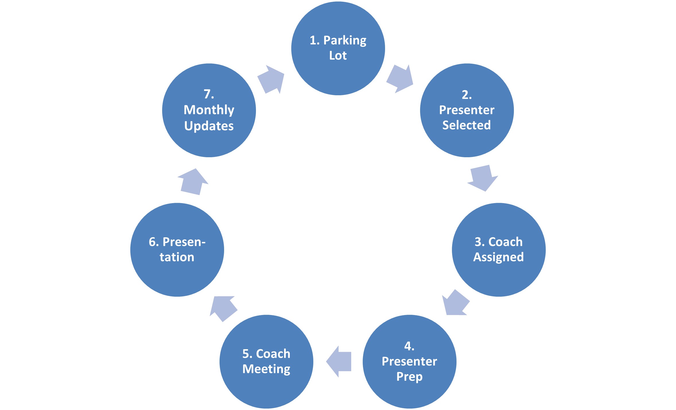 Presentation cycle