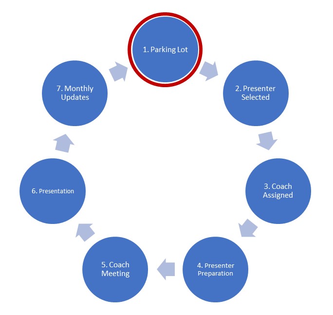 presentation-cycle-overview